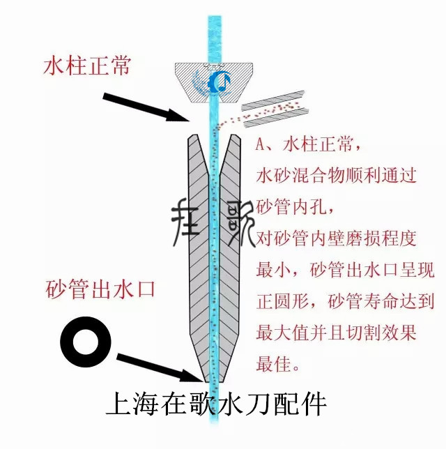 水刀配件